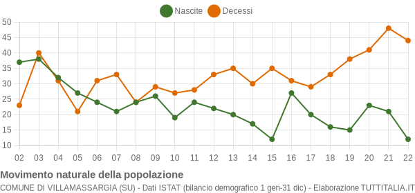 Grafico movimento naturale della popolazione Comune di Villamassargia (SU)