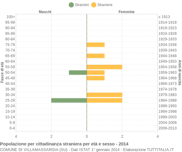 Grafico cittadini stranieri - Villamassargia 2014