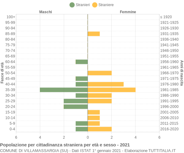 Grafico cittadini stranieri - Villamassargia 2021