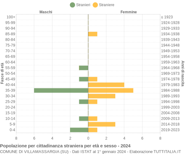 Grafico cittadini stranieri - Villamassargia 2024