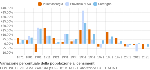 Grafico variazione percentuale della popolazione Comune di Villamassargia (SU)