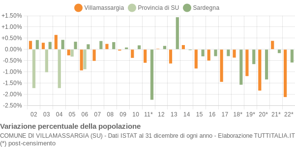 Variazione percentuale della popolazione Comune di Villamassargia (SU)