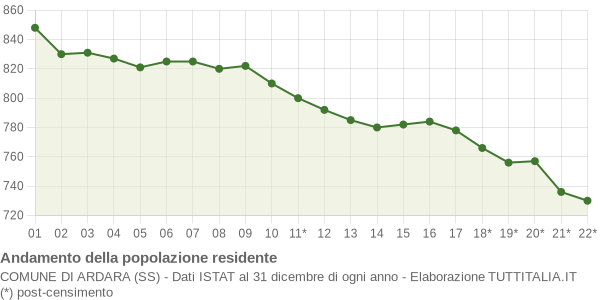 Andamento popolazione Comune di Ardara (SS)