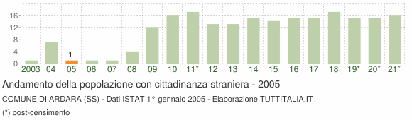 Grafico andamento popolazione stranieri Comune di Ardara (SS)