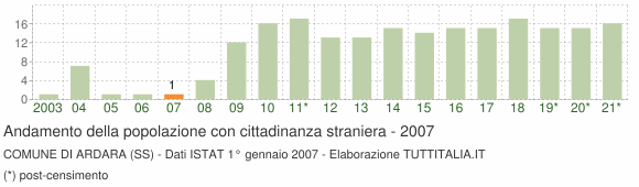 Grafico andamento popolazione stranieri Comune di Ardara (SS)