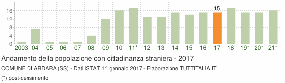 Grafico andamento popolazione stranieri Comune di Ardara (SS)