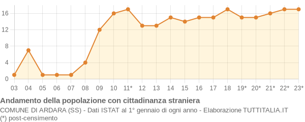 Andamento popolazione stranieri Comune di Ardara (SS)