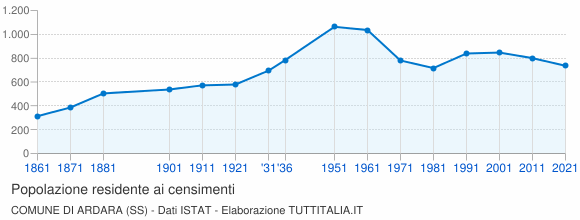 Grafico andamento storico popolazione Comune di Ardara (SS)