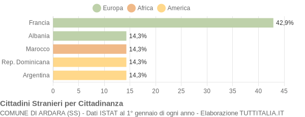 Grafico cittadinanza stranieri - Ardara 2004