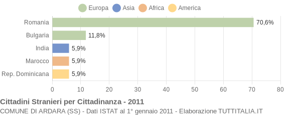 Grafico cittadinanza stranieri - Ardara 2011