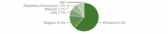 Grafico cittadinanza stranieri - Ardara 2012