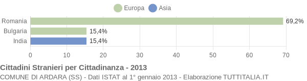 Grafico cittadinanza stranieri - Ardara 2013