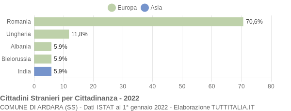 Grafico cittadinanza stranieri - Ardara 2022