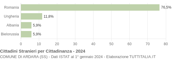 Grafico cittadinanza stranieri - Ardara 2024