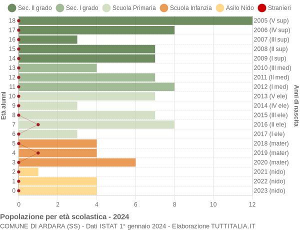 Grafico Popolazione in età scolastica - Ardara 2024