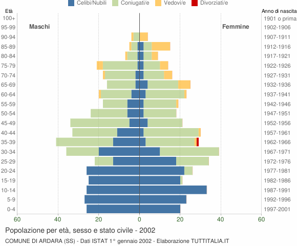 Grafico Popolazione per età, sesso e stato civile Comune di Ardara (SS)