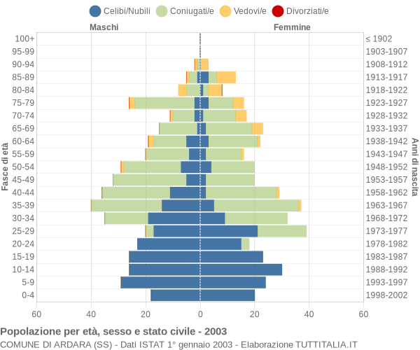 Grafico Popolazione per età, sesso e stato civile Comune di Ardara (SS)