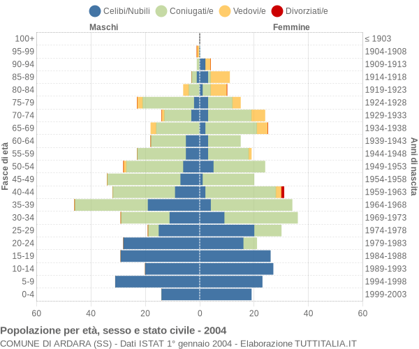 Grafico Popolazione per età, sesso e stato civile Comune di Ardara (SS)