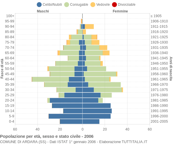 Grafico Popolazione per età, sesso e stato civile Comune di Ardara (SS)