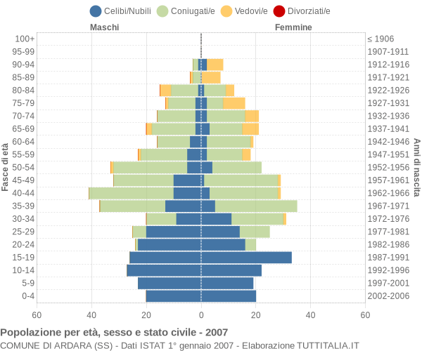 Grafico Popolazione per età, sesso e stato civile Comune di Ardara (SS)