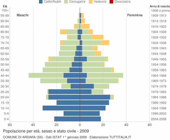 Grafico Popolazione per età, sesso e stato civile Comune di Ardara (SS)