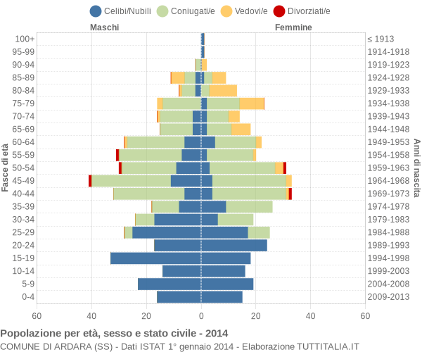 Grafico Popolazione per età, sesso e stato civile Comune di Ardara (SS)