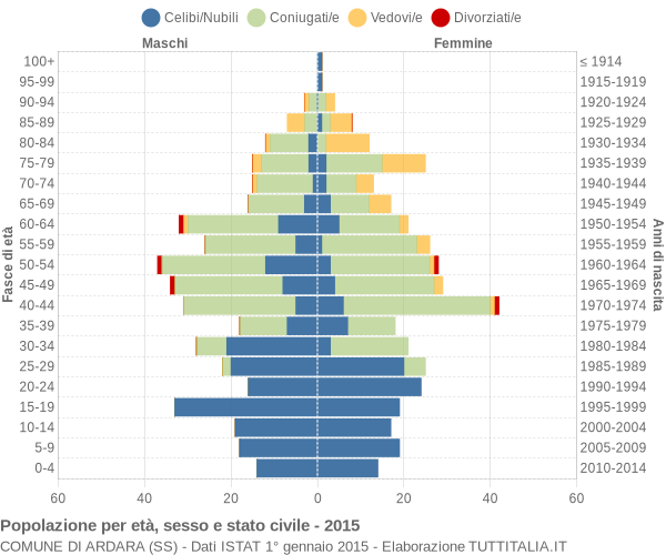 Grafico Popolazione per età, sesso e stato civile Comune di Ardara (SS)