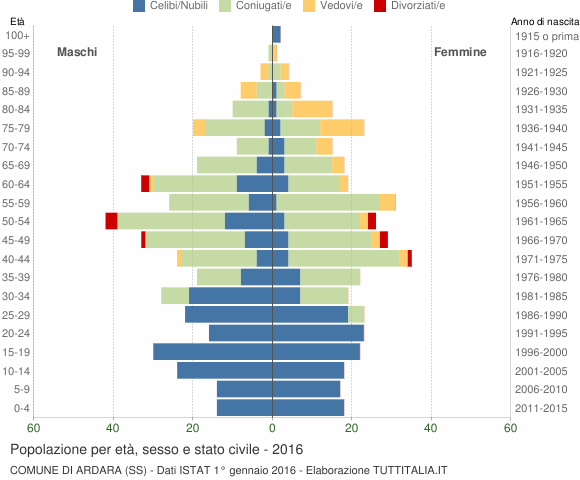 Grafico Popolazione per età, sesso e stato civile Comune di Ardara (SS)