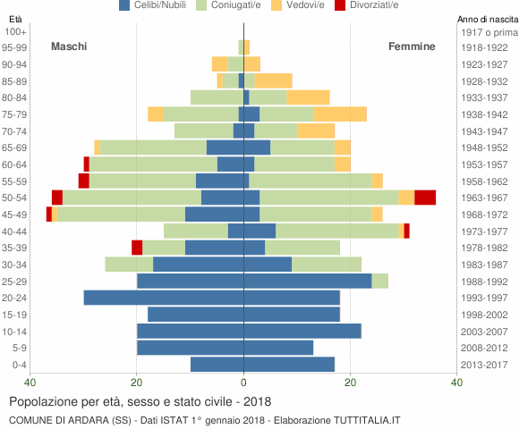 Grafico Popolazione per età, sesso e stato civile Comune di Ardara (SS)