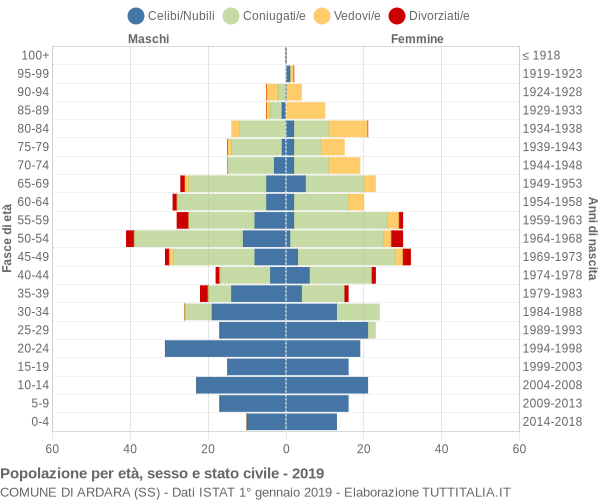 Grafico Popolazione per età, sesso e stato civile Comune di Ardara (SS)