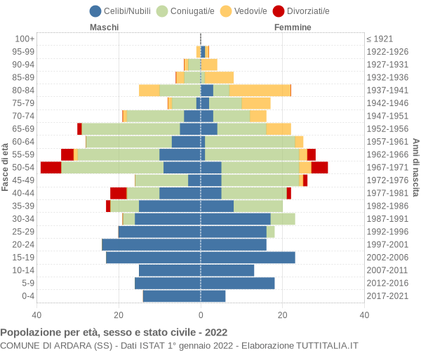 Grafico Popolazione per età, sesso e stato civile Comune di Ardara (SS)