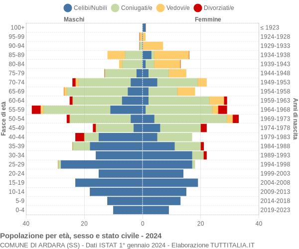 Grafico Popolazione per età, sesso e stato civile Comune di Ardara (SS)