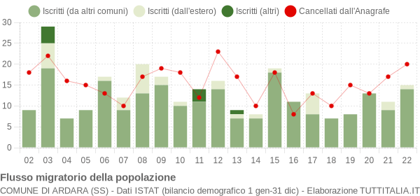 Flussi migratori della popolazione Comune di Ardara (SS)