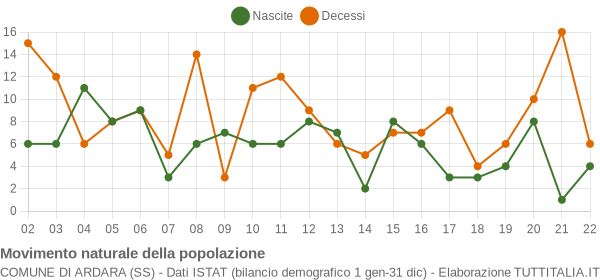 Grafico movimento naturale della popolazione Comune di Ardara (SS)