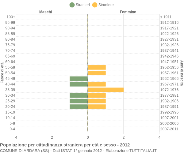 Grafico cittadini stranieri - Ardara 2012