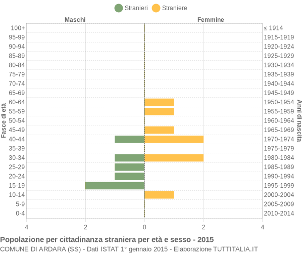 Grafico cittadini stranieri - Ardara 2015