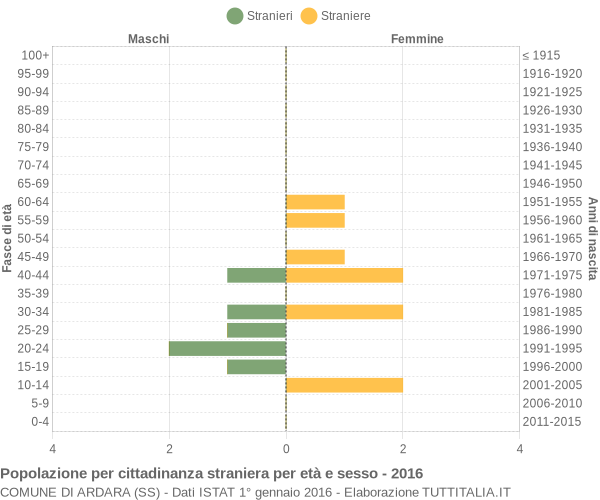 Grafico cittadini stranieri - Ardara 2016