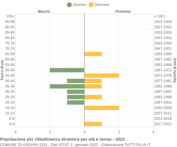 Grafico cittadini stranieri - Ardara 2022