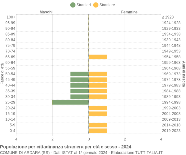 Grafico cittadini stranieri - Ardara 2024