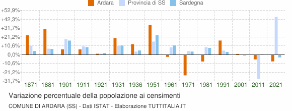 Grafico variazione percentuale della popolazione Comune di Ardara (SS)