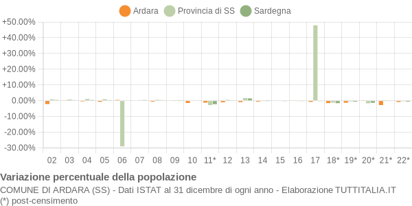 Variazione percentuale della popolazione Comune di Ardara (SS)