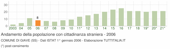 Grafico andamento popolazione stranieri Comune di Giave (SS)