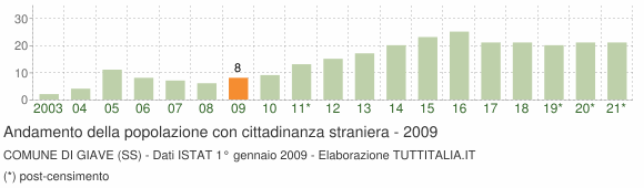 Grafico andamento popolazione stranieri Comune di Giave (SS)