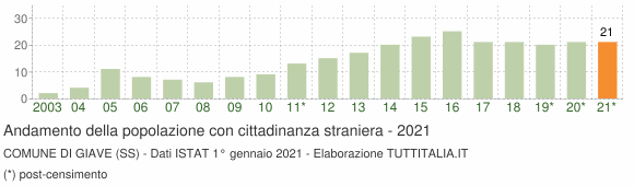 Grafico andamento popolazione stranieri Comune di Giave (SS)