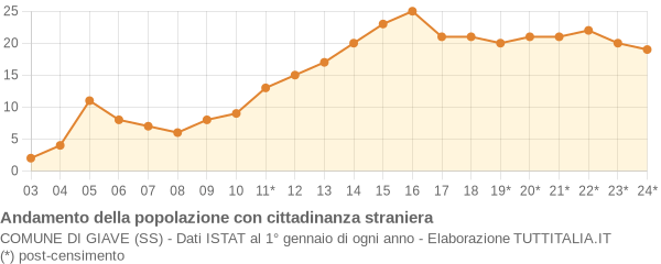 Andamento popolazione stranieri Comune di Giave (SS)