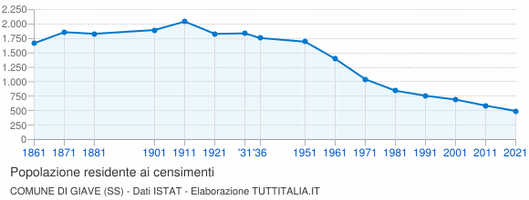 Grafico andamento storico popolazione Comune di Giave (SS)