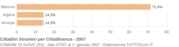 Grafico cittadinanza stranieri - Giave 2007