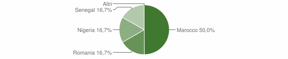 Grafico cittadinanza stranieri - Giave 2008