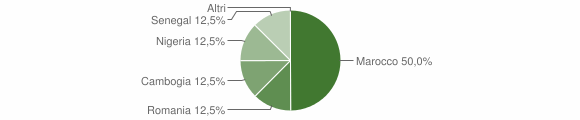 Grafico cittadinanza stranieri - Giave 2009