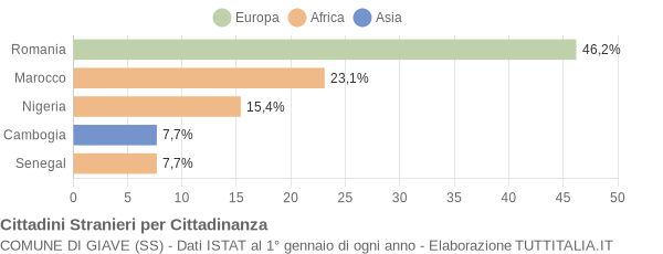 Grafico cittadinanza stranieri - Giave 2011